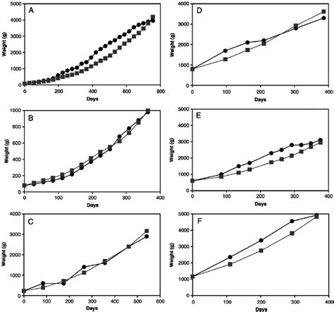 Modelled weight ( ) compared with measured weight ( • ) in six growth... | Download Scientific ...