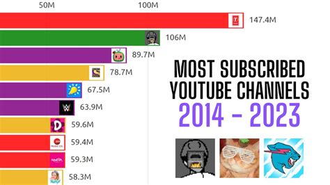 Most Subscribed YouTube Channels (2014-2023 Future Predictions) - YouTube