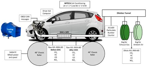 Chassis dynamometer and emission measurement configuration. | Download ...