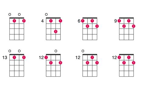 E diminished 7th ukulele chord - UkeLib Chords