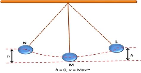 Energy of Simple Harmonic Motion - QS Study