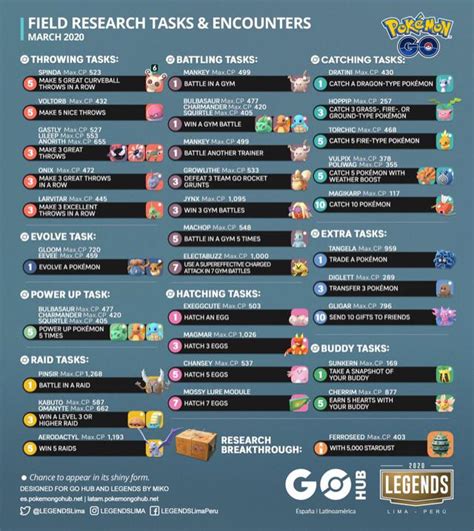 Pokemon GO: All Research Tasks and Rewards (March 2020)