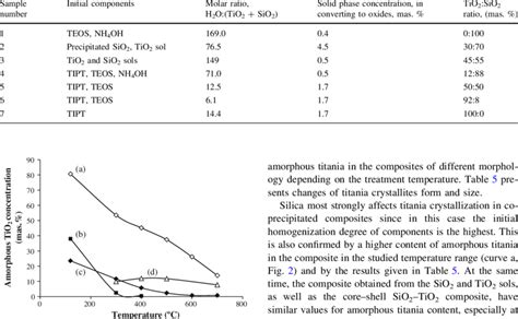 Synthesis conditions and properties of titanium and silicon individual ...