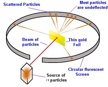 Ernest Rutherford Atomic Model - AileenoiAlvarez