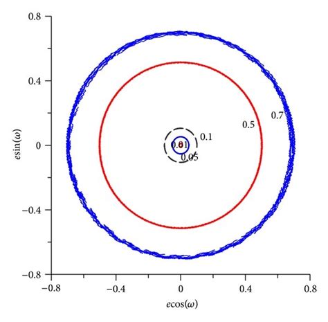 Behavior of the orbital elements for an initial inclination of 170... | Download Scientific Diagram