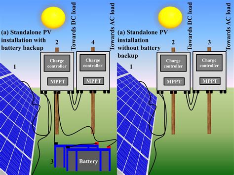 Types of PV installations