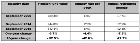 UK Average Retirement Incomes 7.9% Lower than a Year Ago :: The Market Oracle