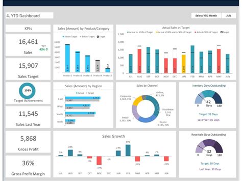 3 Different Sales Dashboards That Can Help Your Firm - Bizinfograph Blog