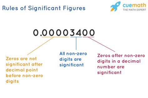 Rules For Rounding Off 2 Significant Figures