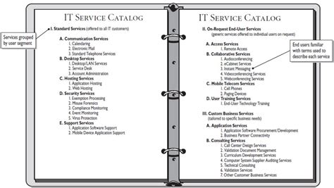 ITSM – Service Catalogue – Summary – Kloud Blog