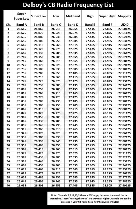 Cb Radio Frequency Chart Cb chart frequency radio