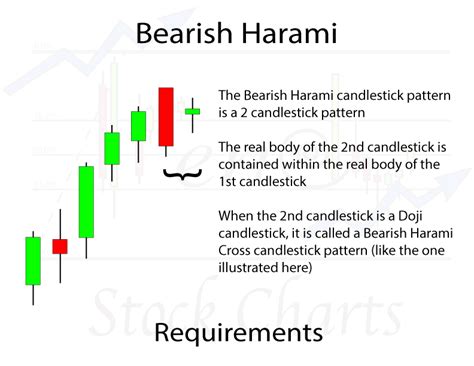 Bearish Harami Candlestick Pattern - Trendy Stock Charts