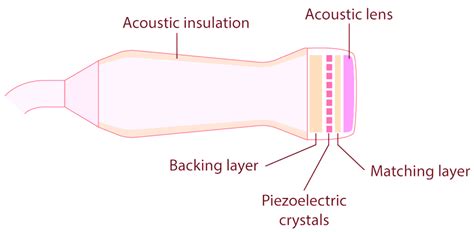 What is Piezoelectric Sensor - Construction, Working & Applications