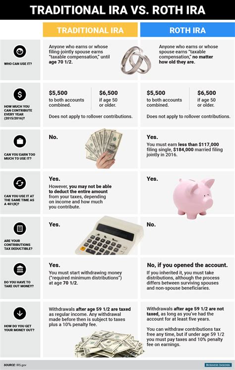 Traditional vs. Roth IRA - Business Insider