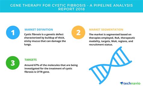 Gene Therapy For Cystic Fibrosis| A Drug Pipeline Analysis Report 2018 ...