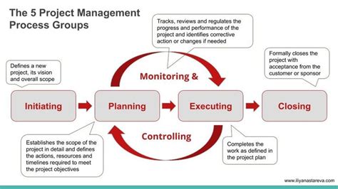 The 5 Project Management Process Groups [Project Management ...