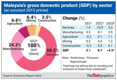 GDP to grow 4.5% in 2023 | The Star