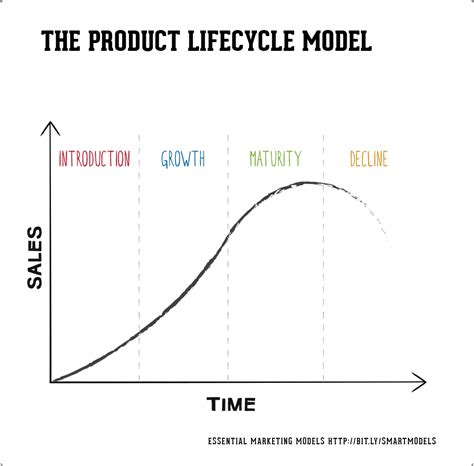 How to use the Product Life-cycle model | Good To SEO