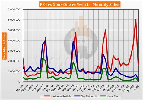 Switch vs PS4 vs Xbox One Global Lifetime Sales - January 2021