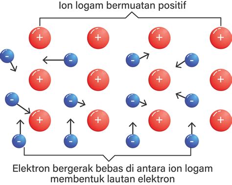 Kedudukan elektron-elektron dari atom-atom logam d...