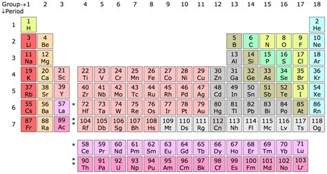 Group (periodic table) - Wikipedia