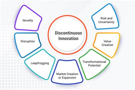 What is Discontinuous Innovation? Definition, Examples and Management