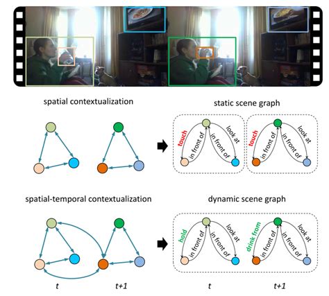 论文阅读：Spatial-Temporal Transformer for Dynamic Scene Graph Generation_娃娃 ...