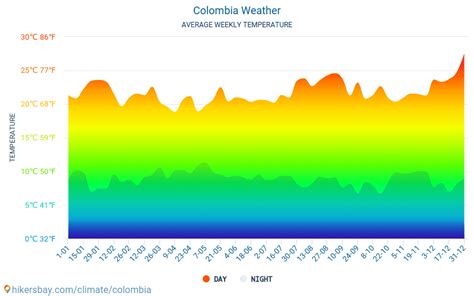 Weather in October in Colombia 2024