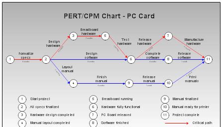 Critical Path Analysis and PERT Charts