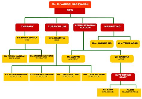 New Organizational Chart