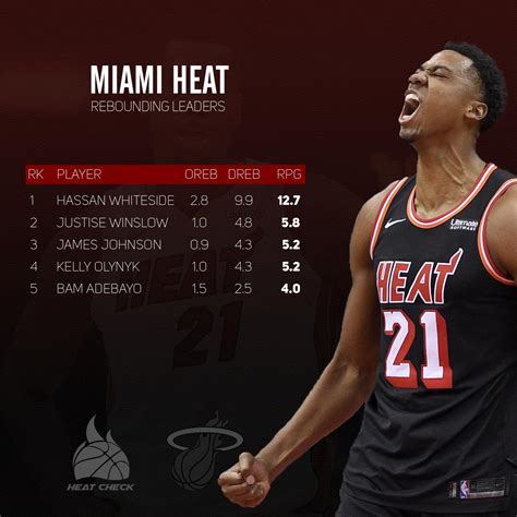 Quarterly Heat Stats: Rebounding Leaders : r/heat