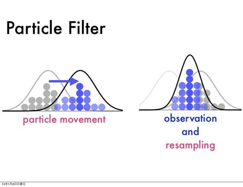 Particle Filter Tracking in Python