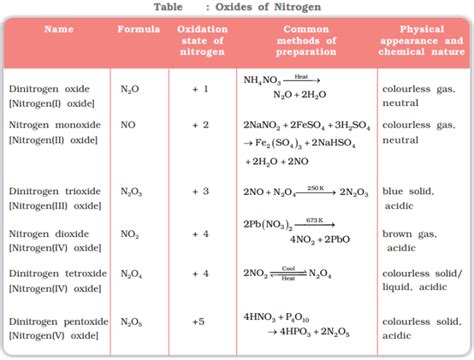 Oxides of Nitrogen - Self Study Point