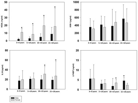 Gender differences in biomarker values by age group. The four graphs ...