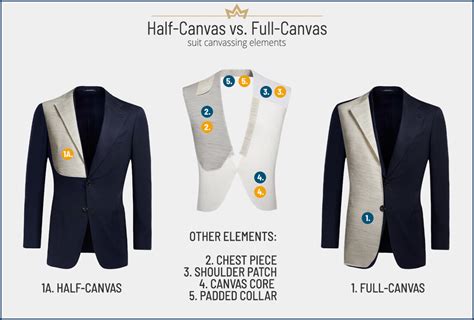 Half Canvas vs. Full Canvas Suit Construction Differences