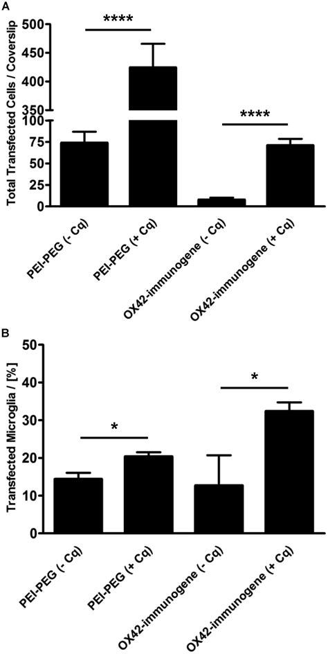 Frontiers | Development of non-viral vehicles for targeted gene transfer into microglia via the ...