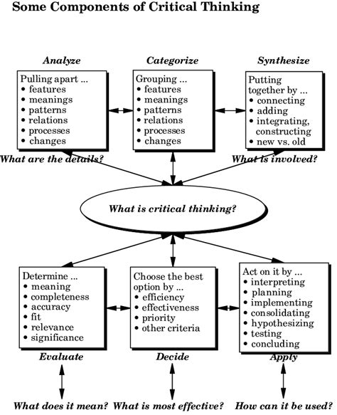 Critical Thinking Concept Map