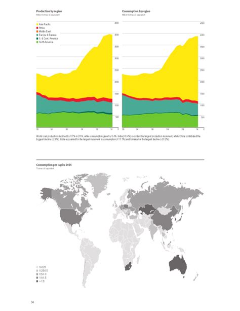 Coal Price Chart - BP Statistical Review of World Energy Free Download