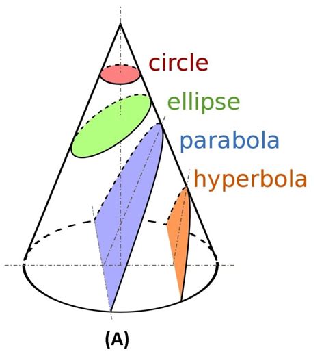 What is Conic Sections? It's Types [Ellipse, Parabola, Hyperbola]