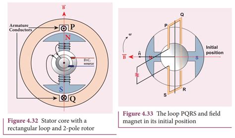 Single phase AC generator - Principle, Construction, Working Principle, Diagram