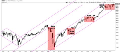 Dow Jones Long Term Chart on 20 Years | Investing Haven