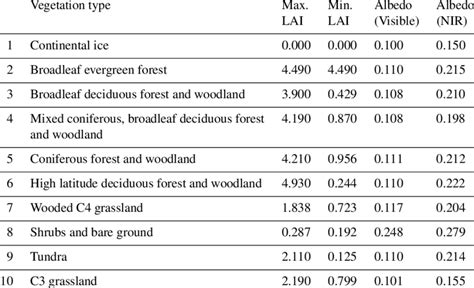 Maximum and minimum values of the leaf area index (LAI) and soil albedo... | Download Table