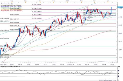 GBP/USD to Target Fresh 2014 Highs on Upbeat Bank of England (BoE)