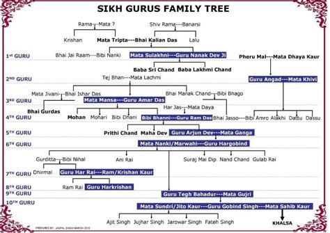 Sikh Gurus Family Tree | Family Tree