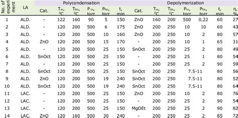 Conditions of the L-lactide synthesis and the yields of crude lactide ...