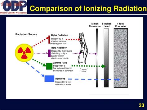 Alpha Beta Gamma Radiation Chart