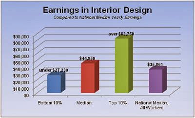 Interior Design Salary - New Interior Design