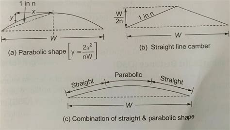 How to Design Road Camber ? Geometric Design of Highways