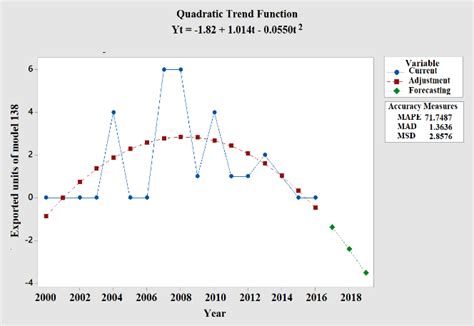 Linear trend analysis graph with three-period forecasts for Class 138 | Download Scientific Diagram