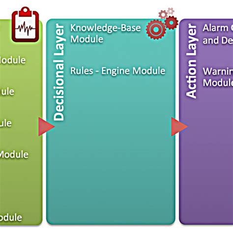 The layered architecture of the system. | Download Scientific Diagram